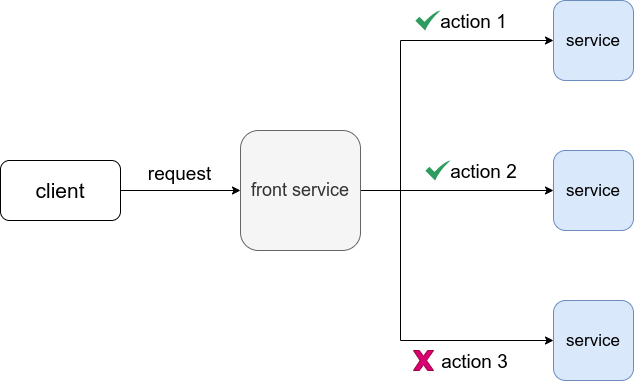 microservices scenario