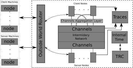 Simulation components