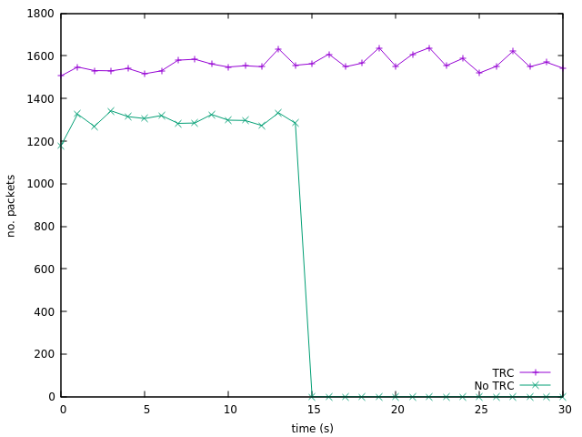 TRC vs non-TRC traffic